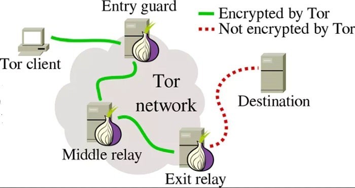 tor mreža
