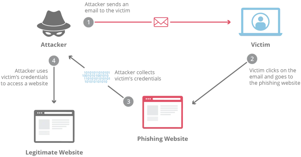 što je phishing i vrste phishinga