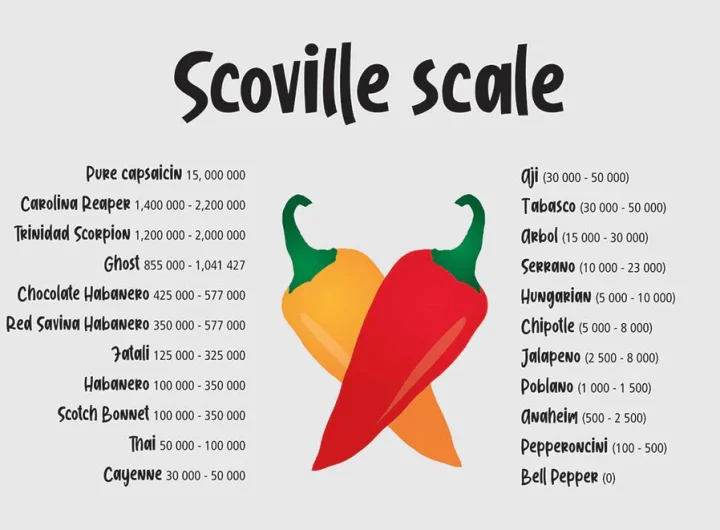 što je Scovilleova jedinica