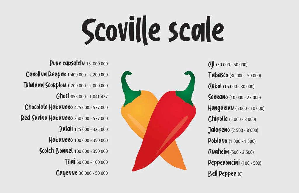 što je Scovilleova jedinica