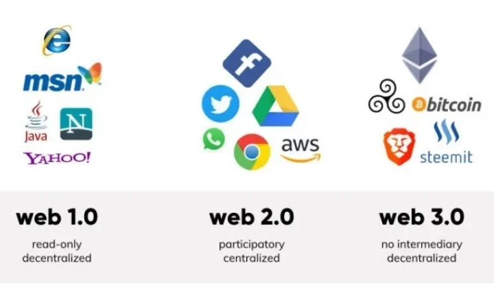 Što Donosi Internet 3.0